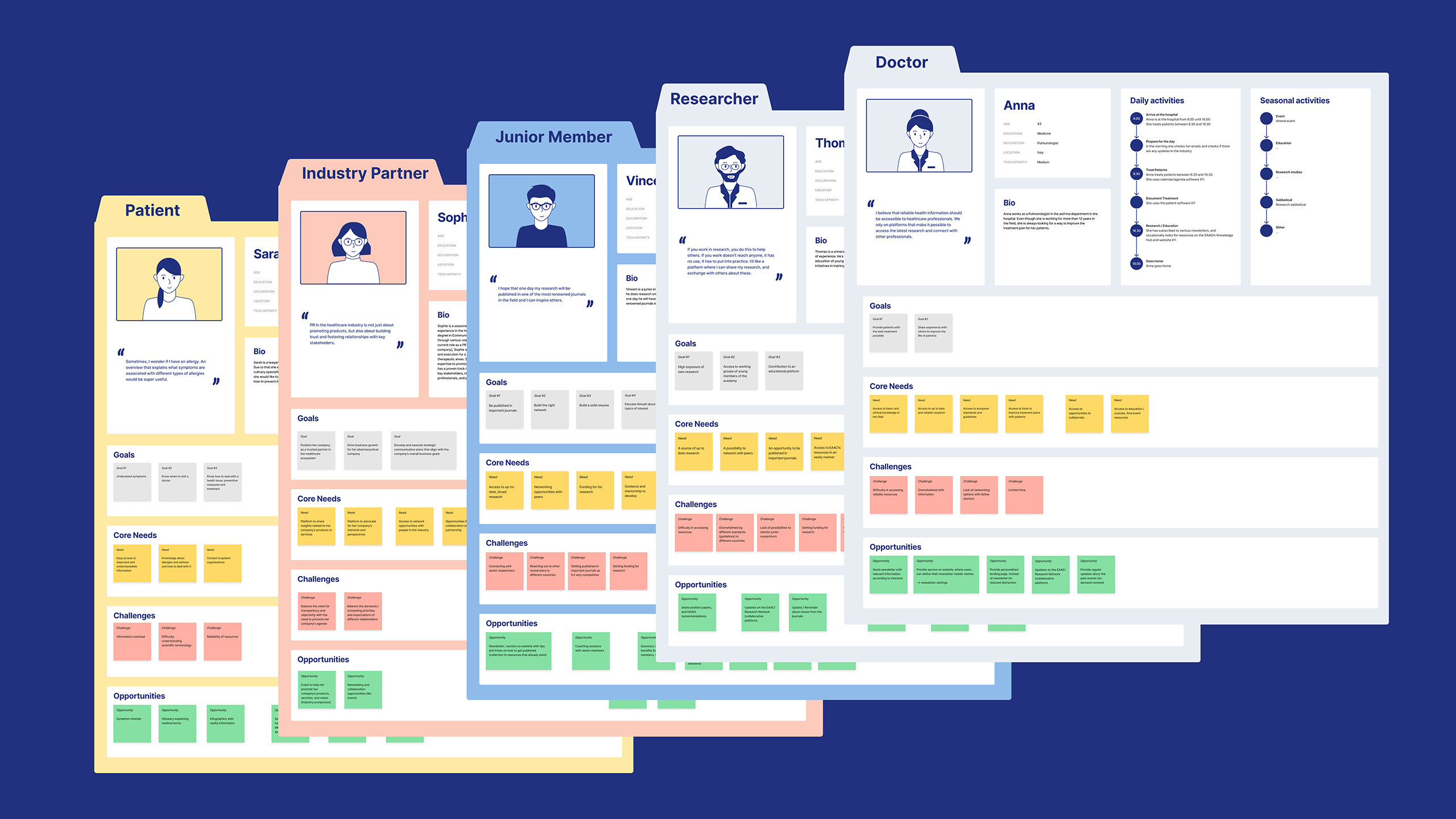 The five main personas of EAACI are presented: a doctor, a researcher, a junior member, an industry partner, and a patient. Each persona includes a brief bio, a description of their daily and seasonal activities, as well as their goals, needs, challenges, and the resulting opportunities.