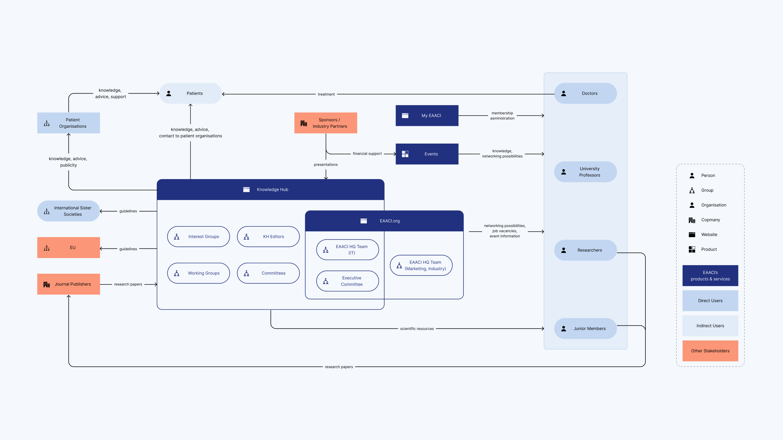 The stakeholder map of the EAACI ecosystem shows their direct users (doctors, university professors, researchers, junior members, patient organisations, and international sister societies), indirect users (patients), and other stakeholders, like the EU and journal publishers. With arrows it shows the relationship between the stakeholders, e.g. EAACI's Knowledge Hub providing doctors, researchers, and junior members with scientific resources.