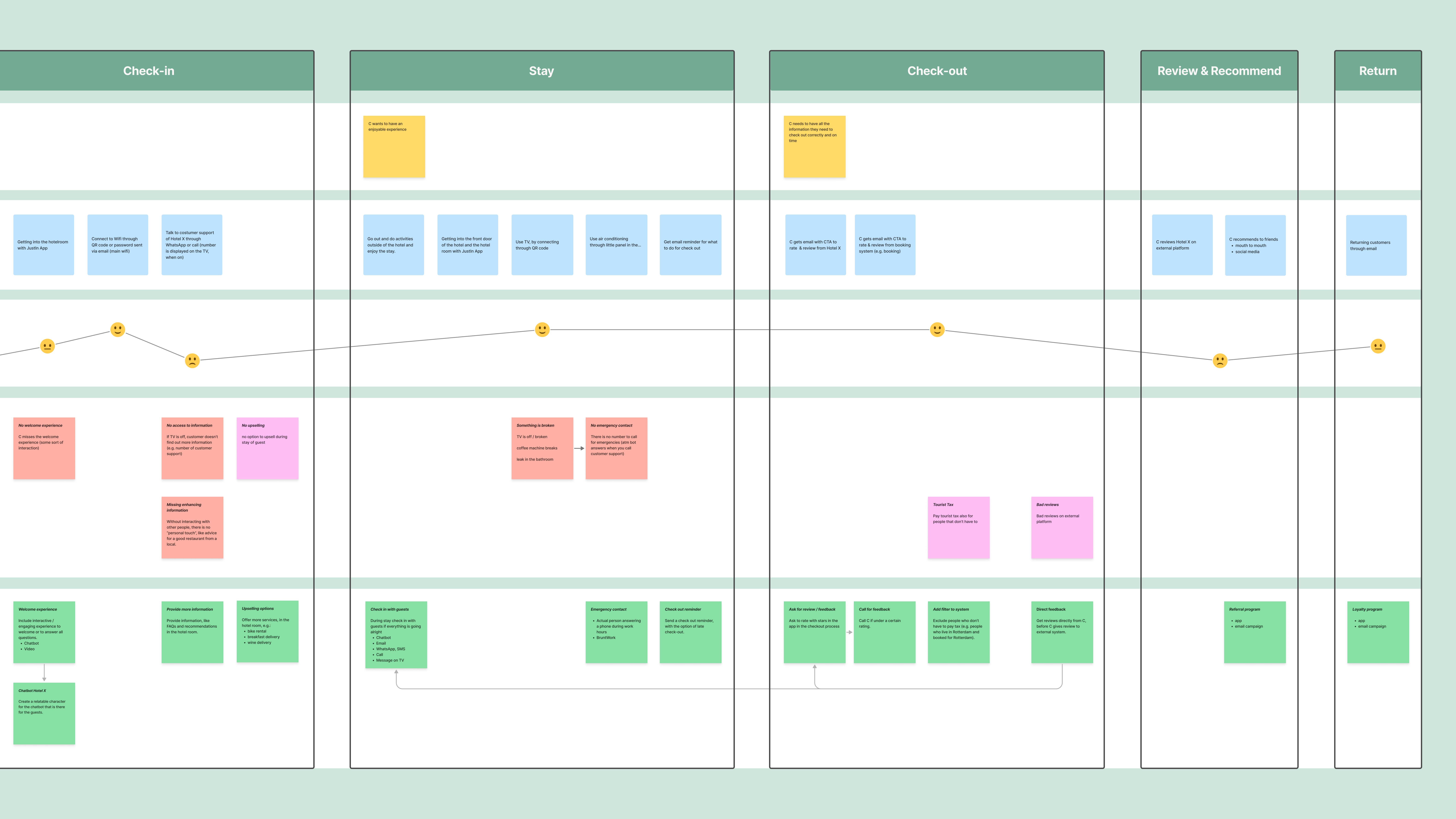 The image shows a customer journey map for a self-service hotel experience in form of digital post-its. It illustrates the steps from check-in, through stay, check-out and review, to return. At each stage, it includes the customer’s needs, actions, emotions, pain points, and resulting opportunities. The map not only highlights the customer's challenges but also reveals the hotel's own challenges in providing a seamless experience